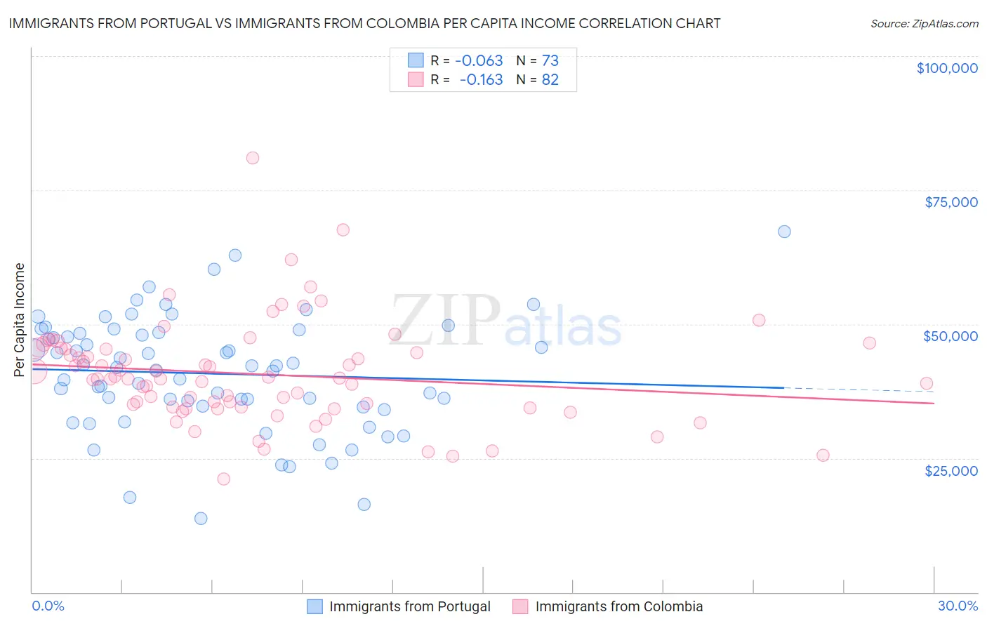 Immigrants from Portugal vs Immigrants from Colombia Per Capita Income