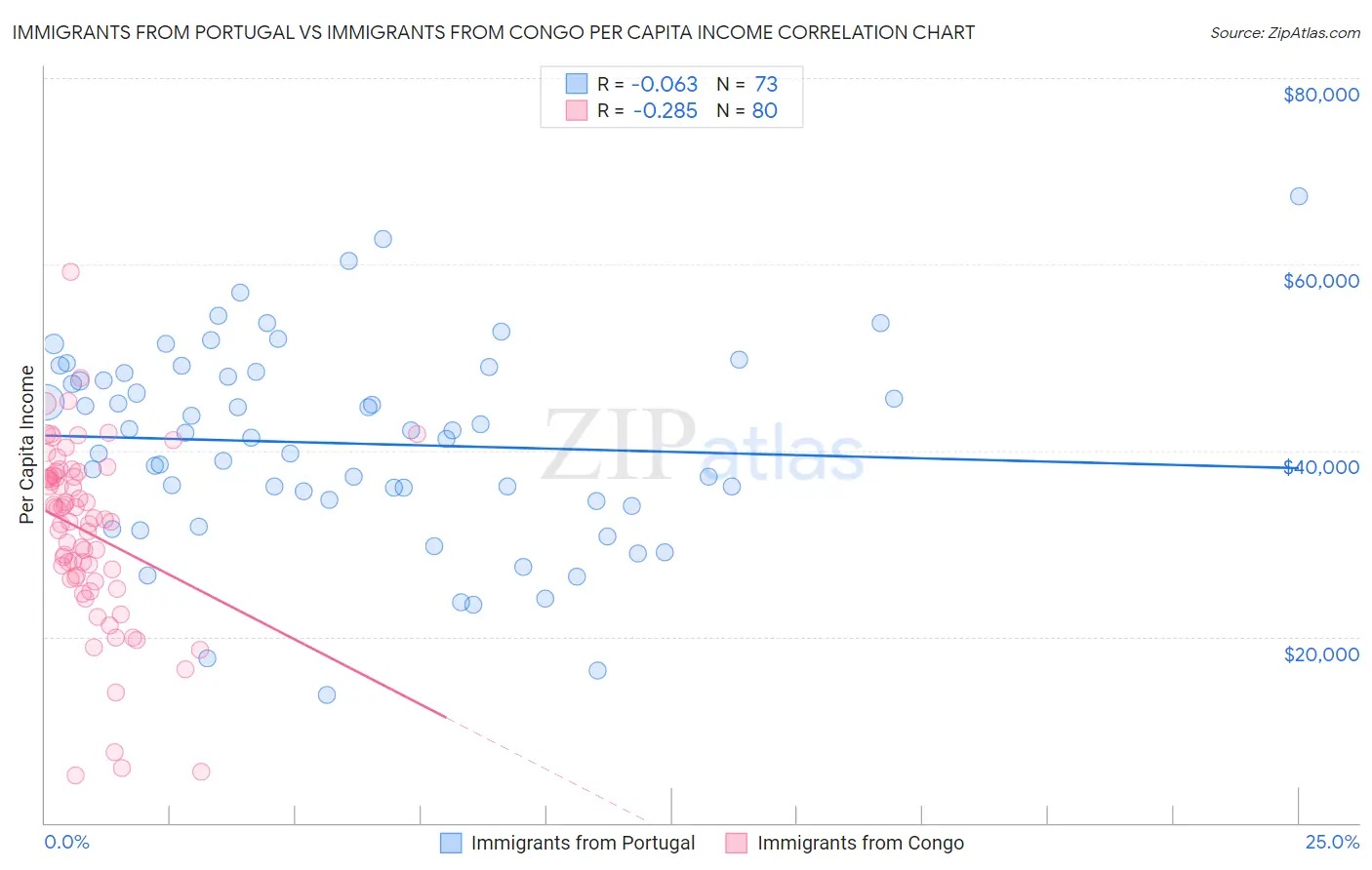 Immigrants from Portugal vs Immigrants from Congo Per Capita Income