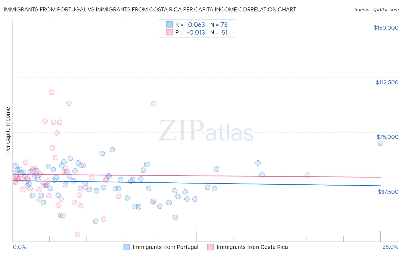 Immigrants from Portugal vs Immigrants from Costa Rica Per Capita Income
