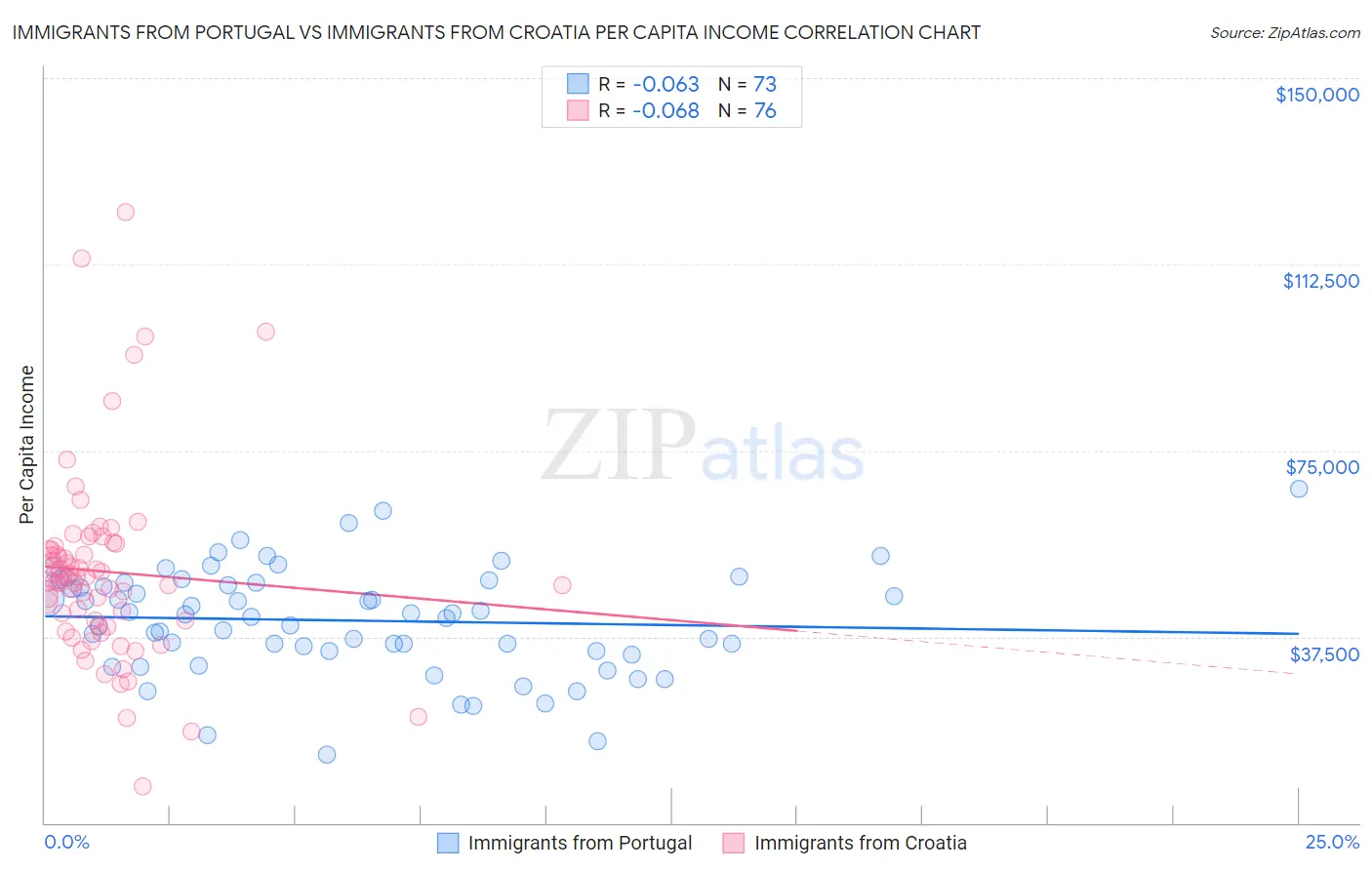 Immigrants from Portugal vs Immigrants from Croatia Per Capita Income