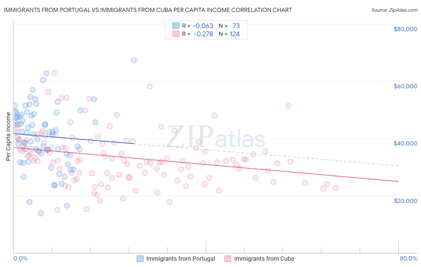 Immigrants from Portugal vs Immigrants from Cuba Per Capita Income