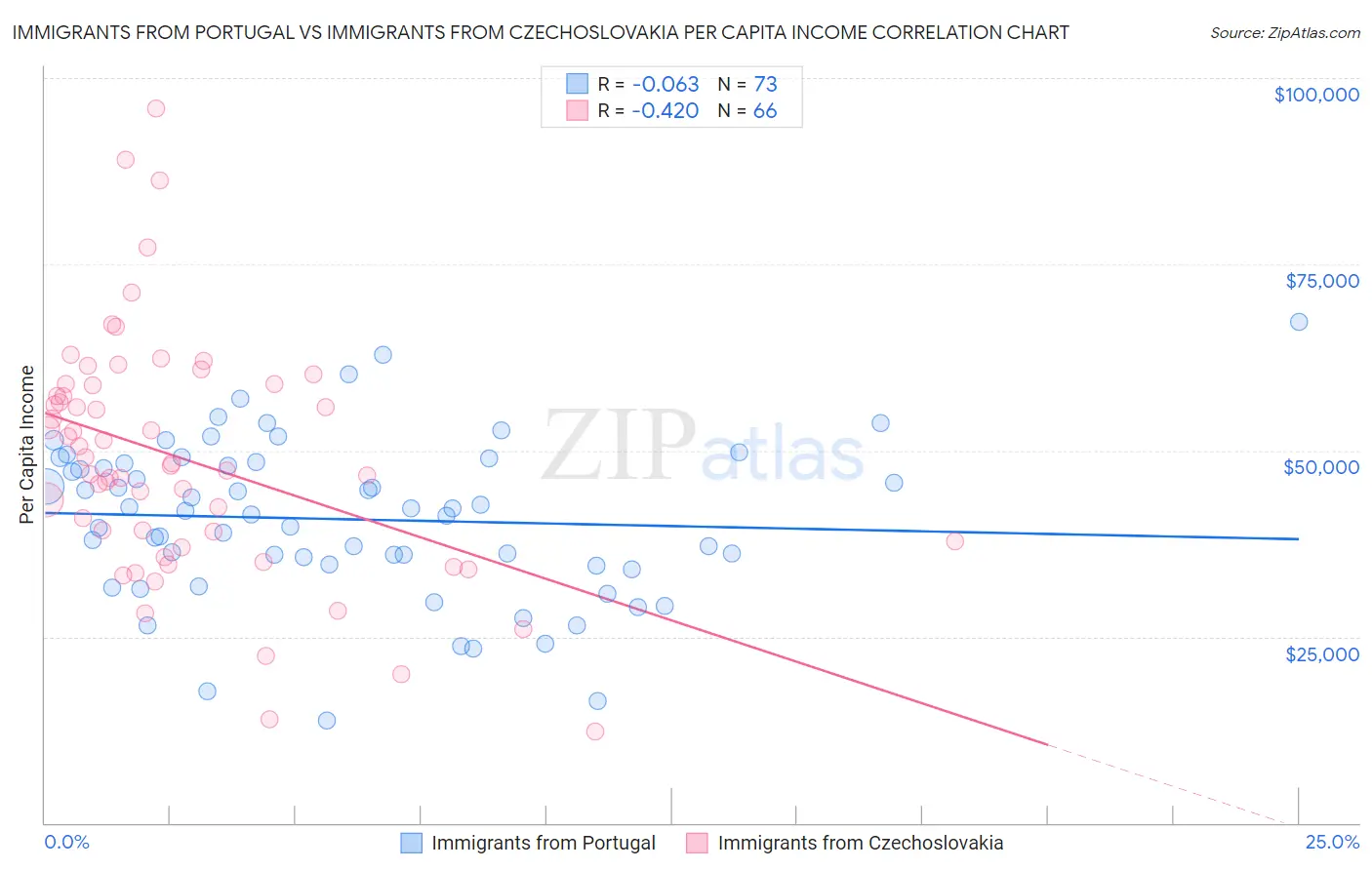 Immigrants from Portugal vs Immigrants from Czechoslovakia Per Capita Income