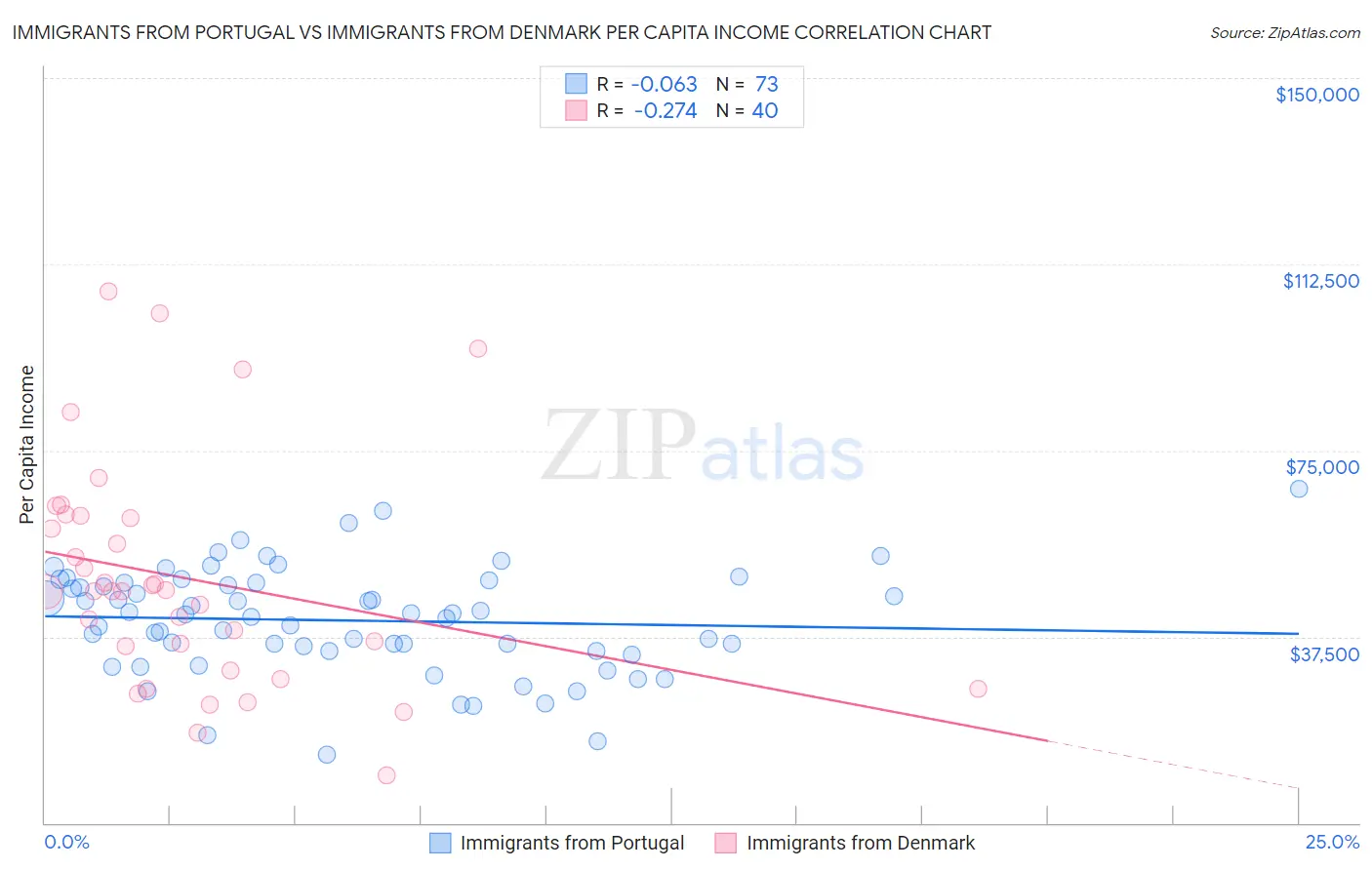 Immigrants from Portugal vs Immigrants from Denmark Per Capita Income