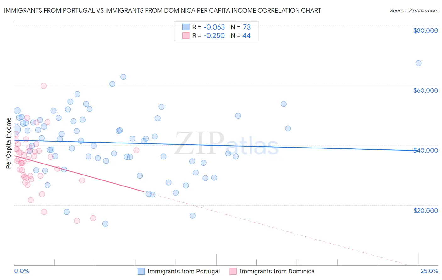 Immigrants from Portugal vs Immigrants from Dominica Per Capita Income