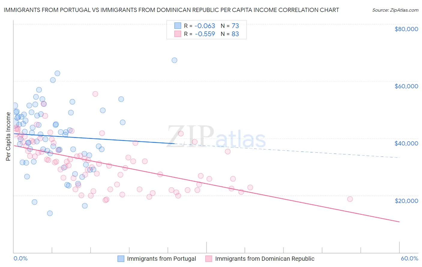 Immigrants from Portugal vs Immigrants from Dominican Republic Per Capita Income