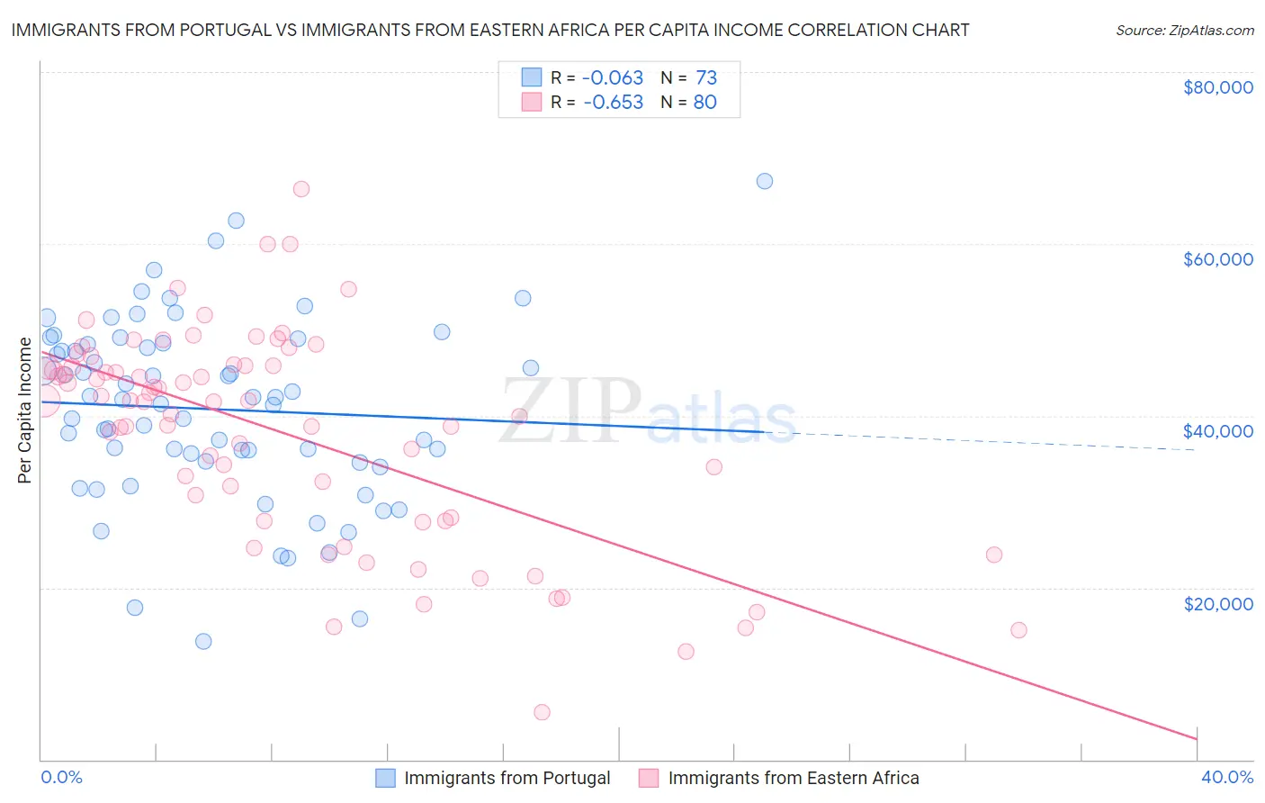 Immigrants from Portugal vs Immigrants from Eastern Africa Per Capita Income
