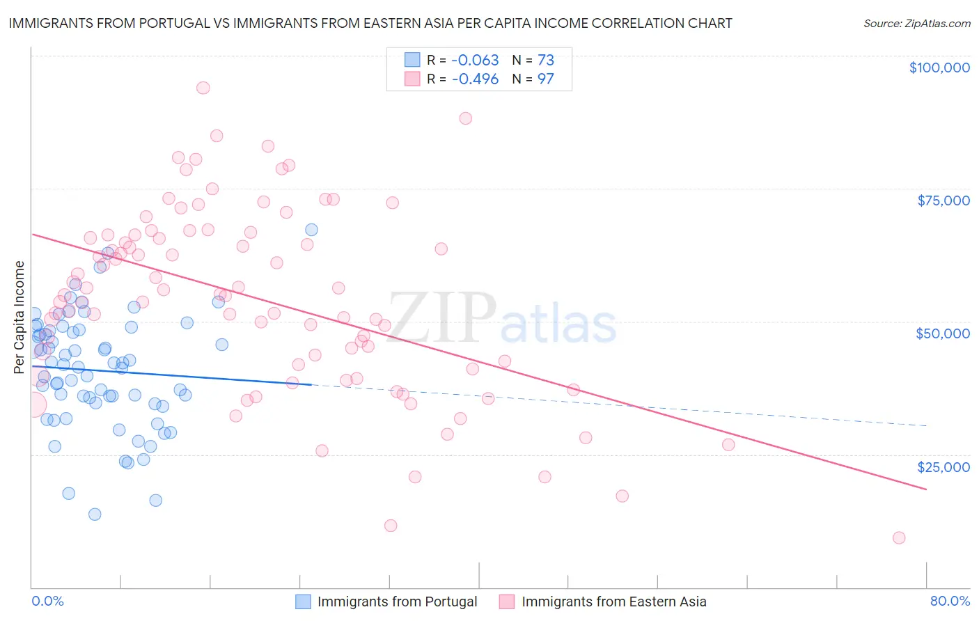 Immigrants from Portugal vs Immigrants from Eastern Asia Per Capita Income
