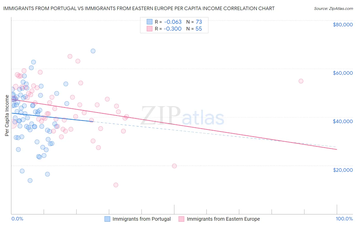 Immigrants from Portugal vs Immigrants from Eastern Europe Per Capita Income