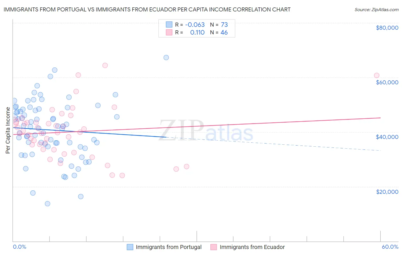 Immigrants from Portugal vs Immigrants from Ecuador Per Capita Income
