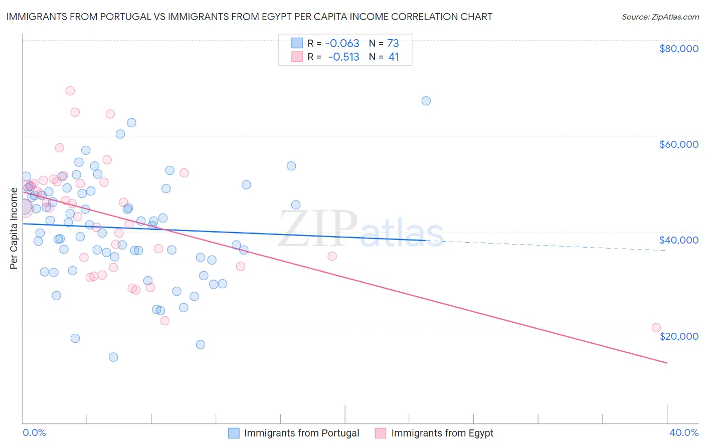 Immigrants from Portugal vs Immigrants from Egypt Per Capita Income