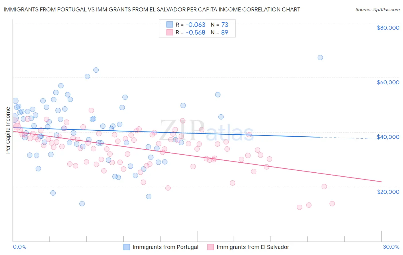Immigrants from Portugal vs Immigrants from El Salvador Per Capita Income