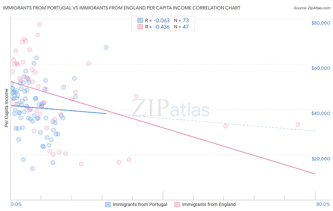 Immigrants from Portugal vs Immigrants from England Per Capita Income