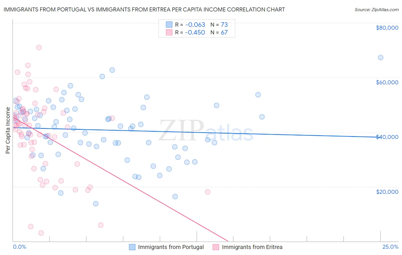 Immigrants from Portugal vs Immigrants from Eritrea Per Capita Income