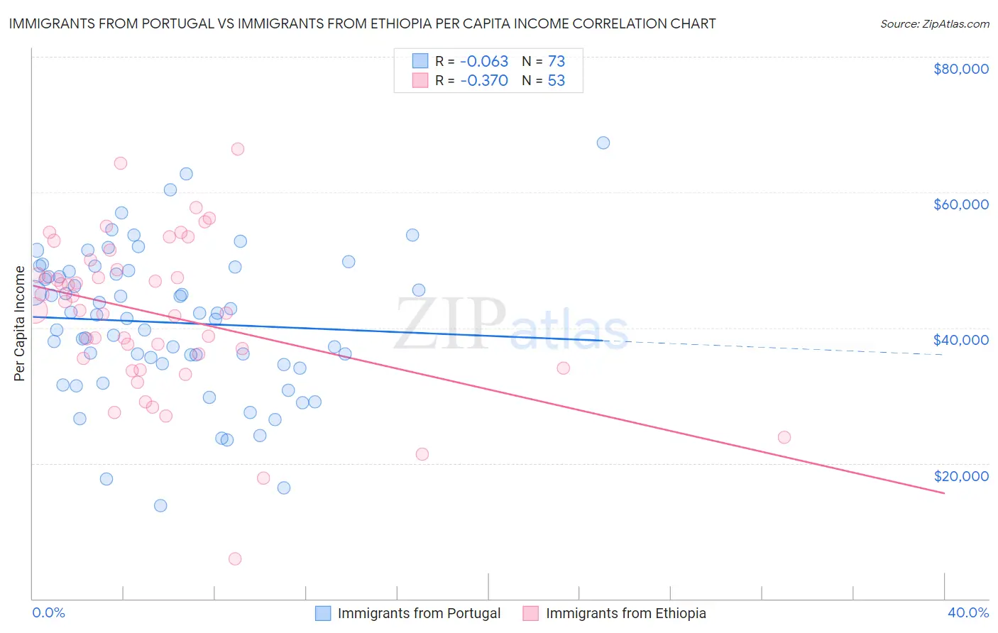 Immigrants from Portugal vs Immigrants from Ethiopia Per Capita Income
