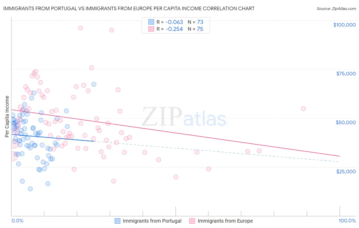 Immigrants from Portugal vs Immigrants from Europe Per Capita Income