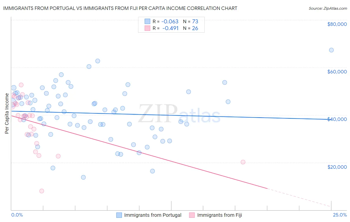 Immigrants from Portugal vs Immigrants from Fiji Per Capita Income