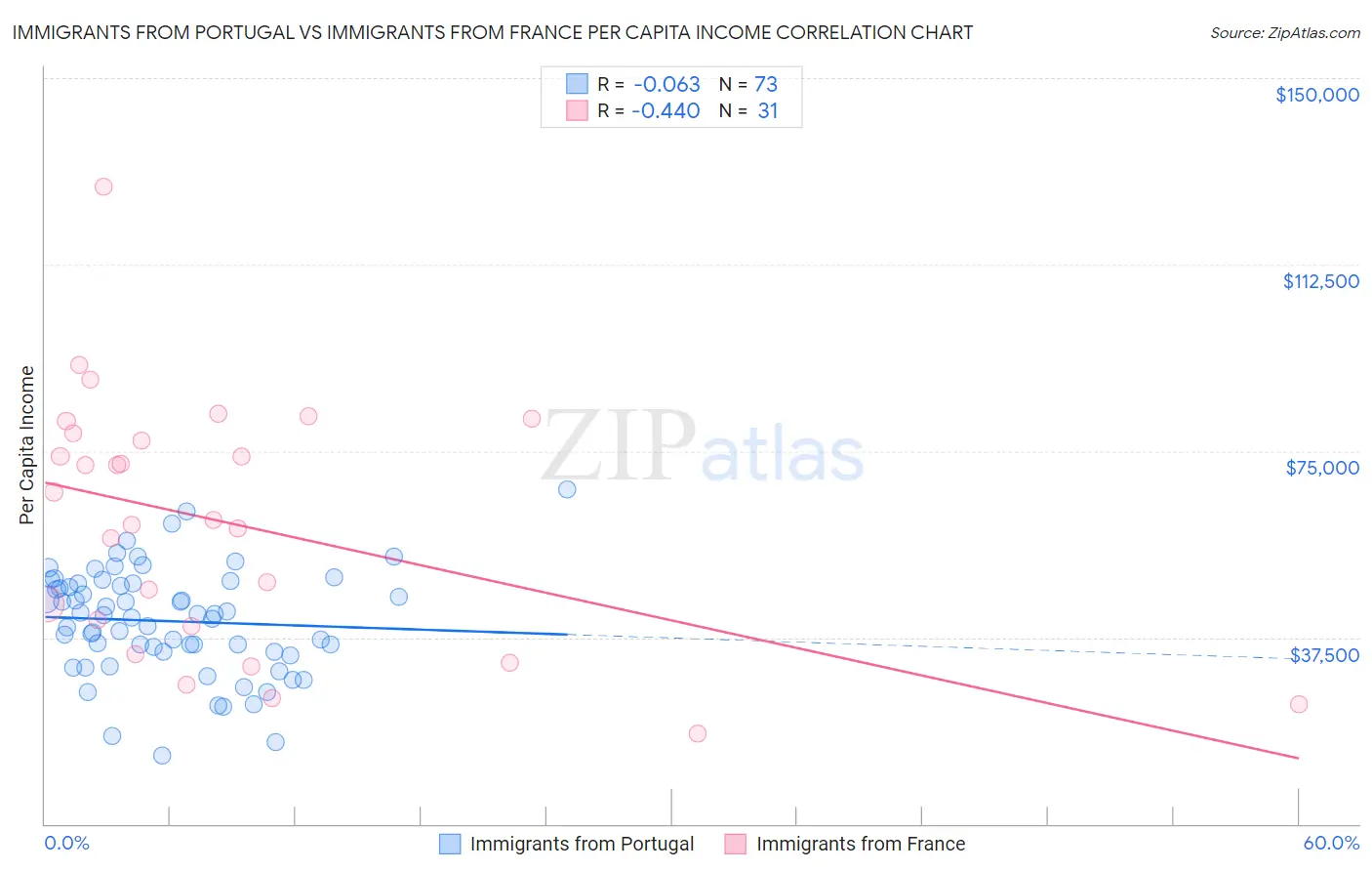 Immigrants from Portugal vs Immigrants from France Per Capita Income