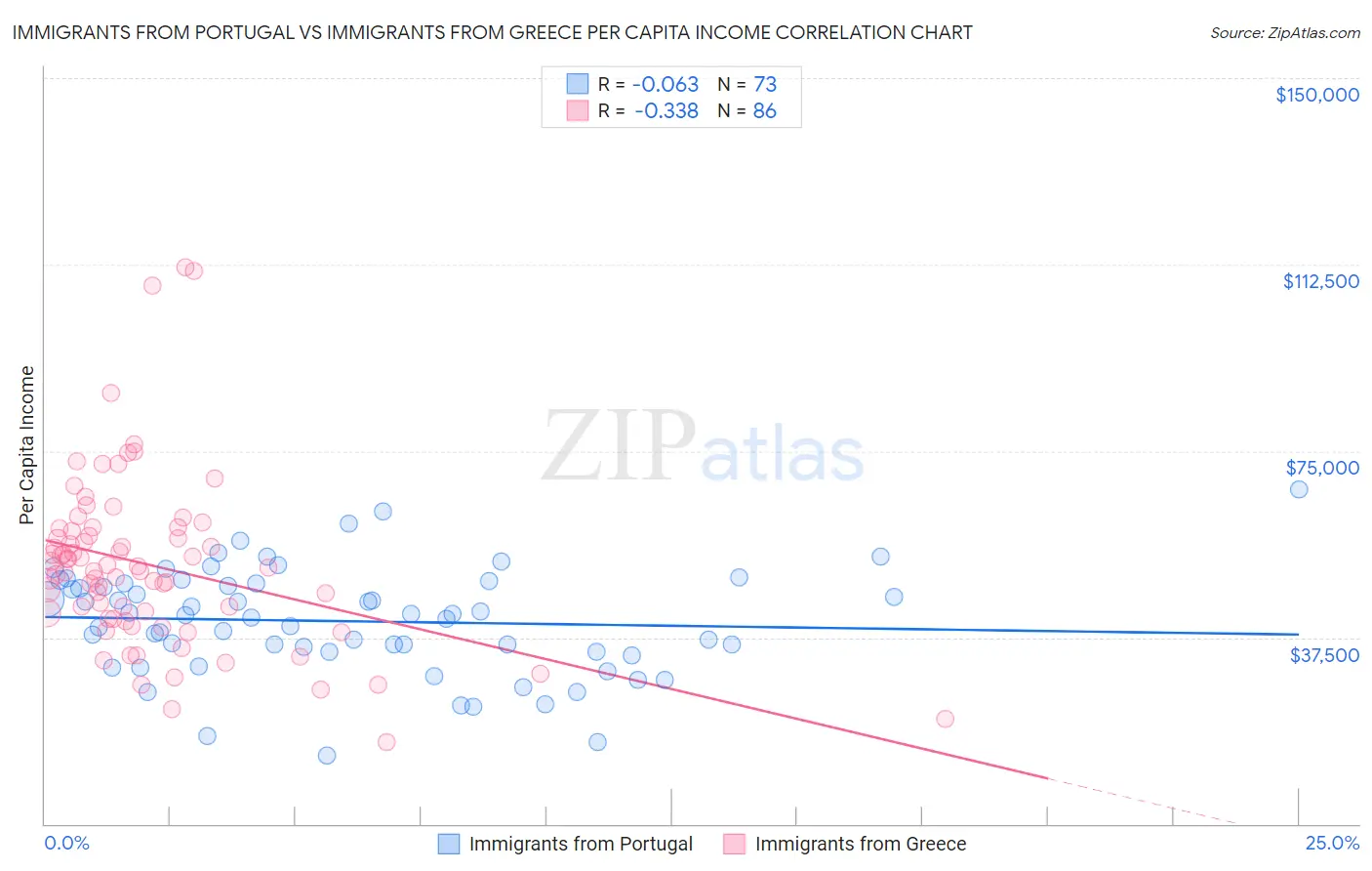 Immigrants from Portugal vs Immigrants from Greece Per Capita Income