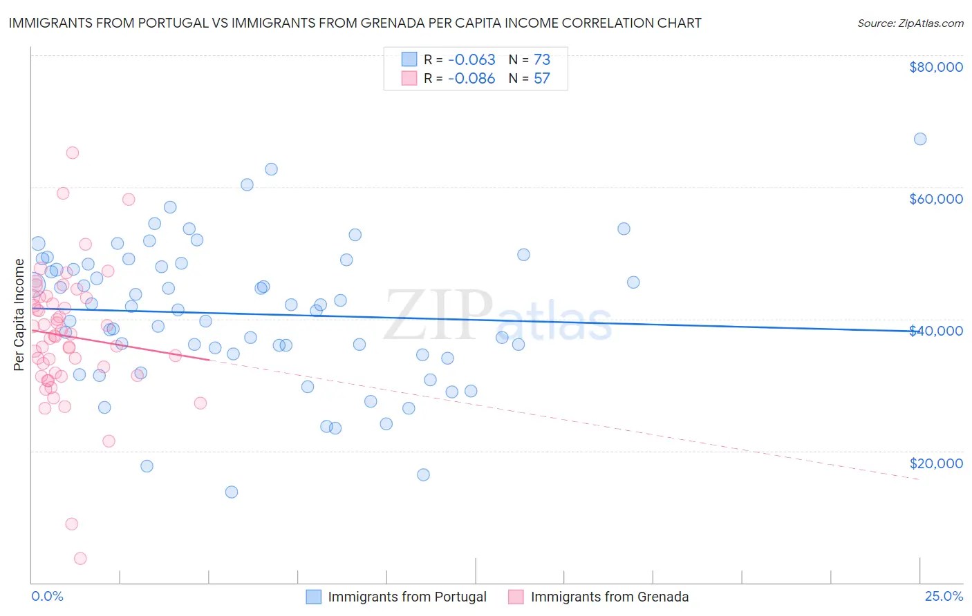 Immigrants from Portugal vs Immigrants from Grenada Per Capita Income