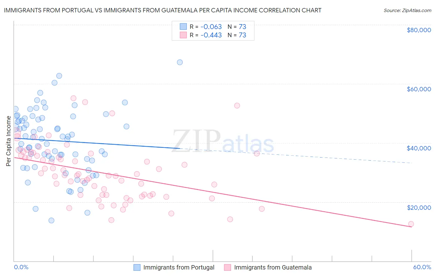 Immigrants from Portugal vs Immigrants from Guatemala Per Capita Income