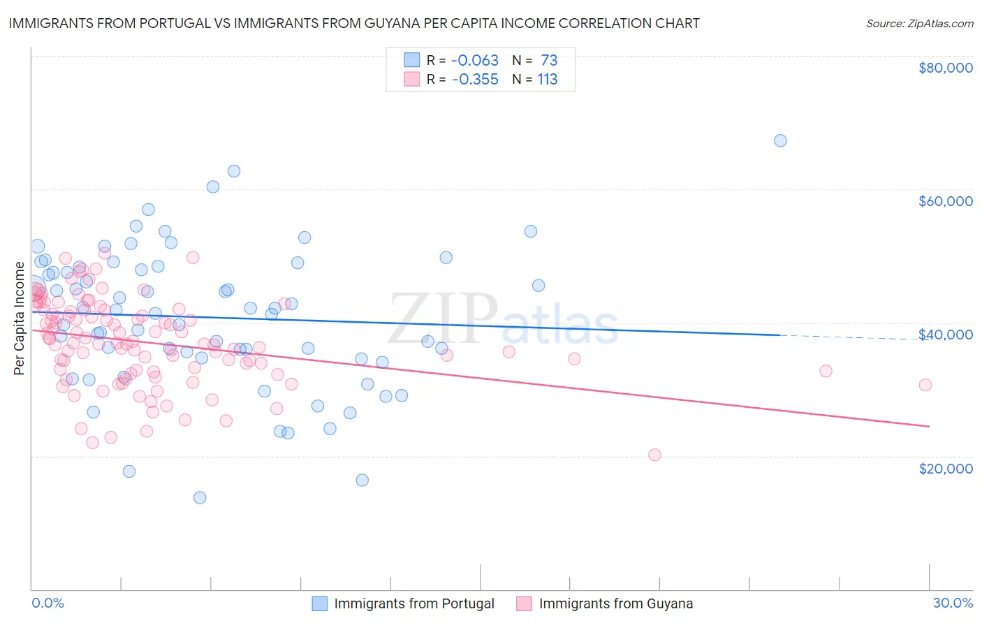 Immigrants from Portugal vs Immigrants from Guyana Per Capita Income