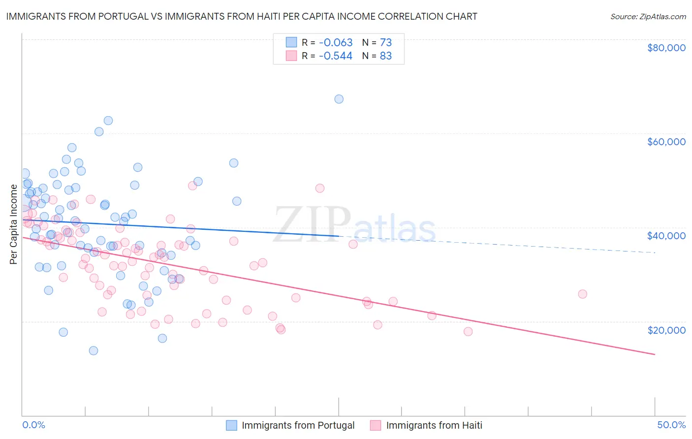 Immigrants from Portugal vs Immigrants from Haiti Per Capita Income