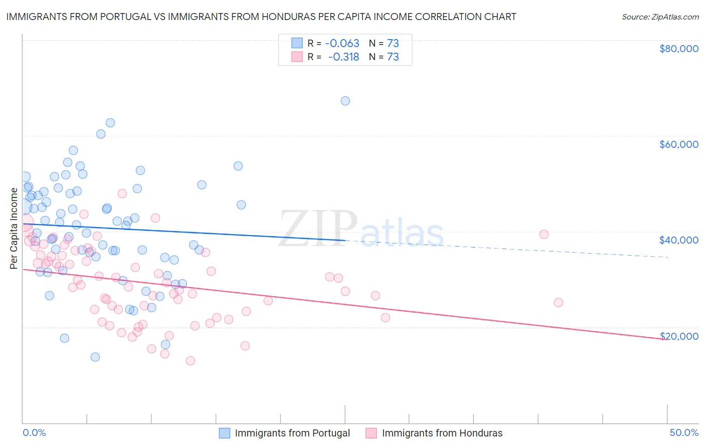 Immigrants from Portugal vs Immigrants from Honduras Per Capita Income