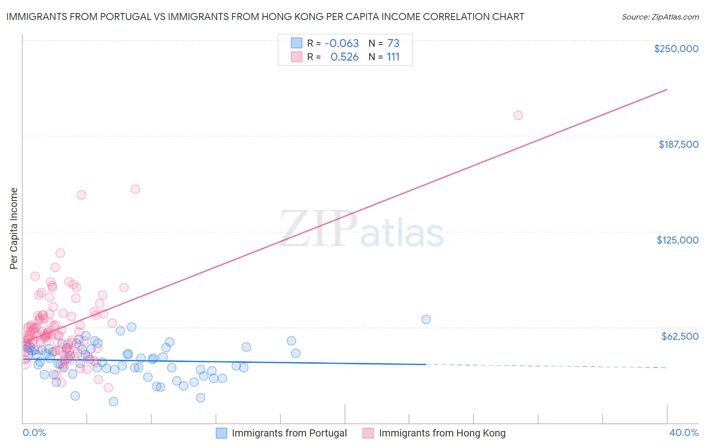 Immigrants from Portugal vs Immigrants from Hong Kong Per Capita Income