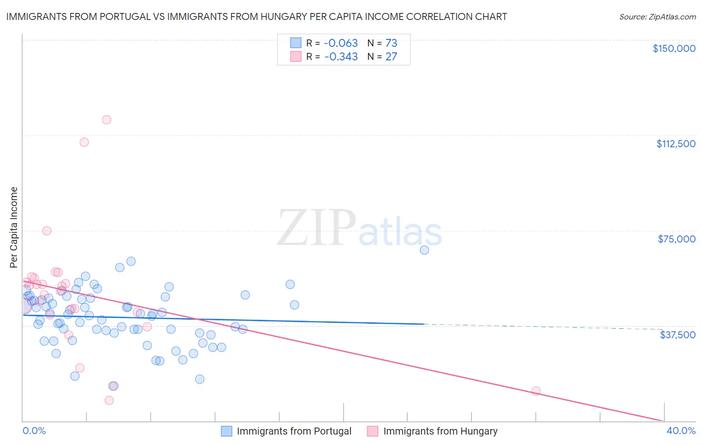 Immigrants from Portugal vs Immigrants from Hungary Per Capita Income