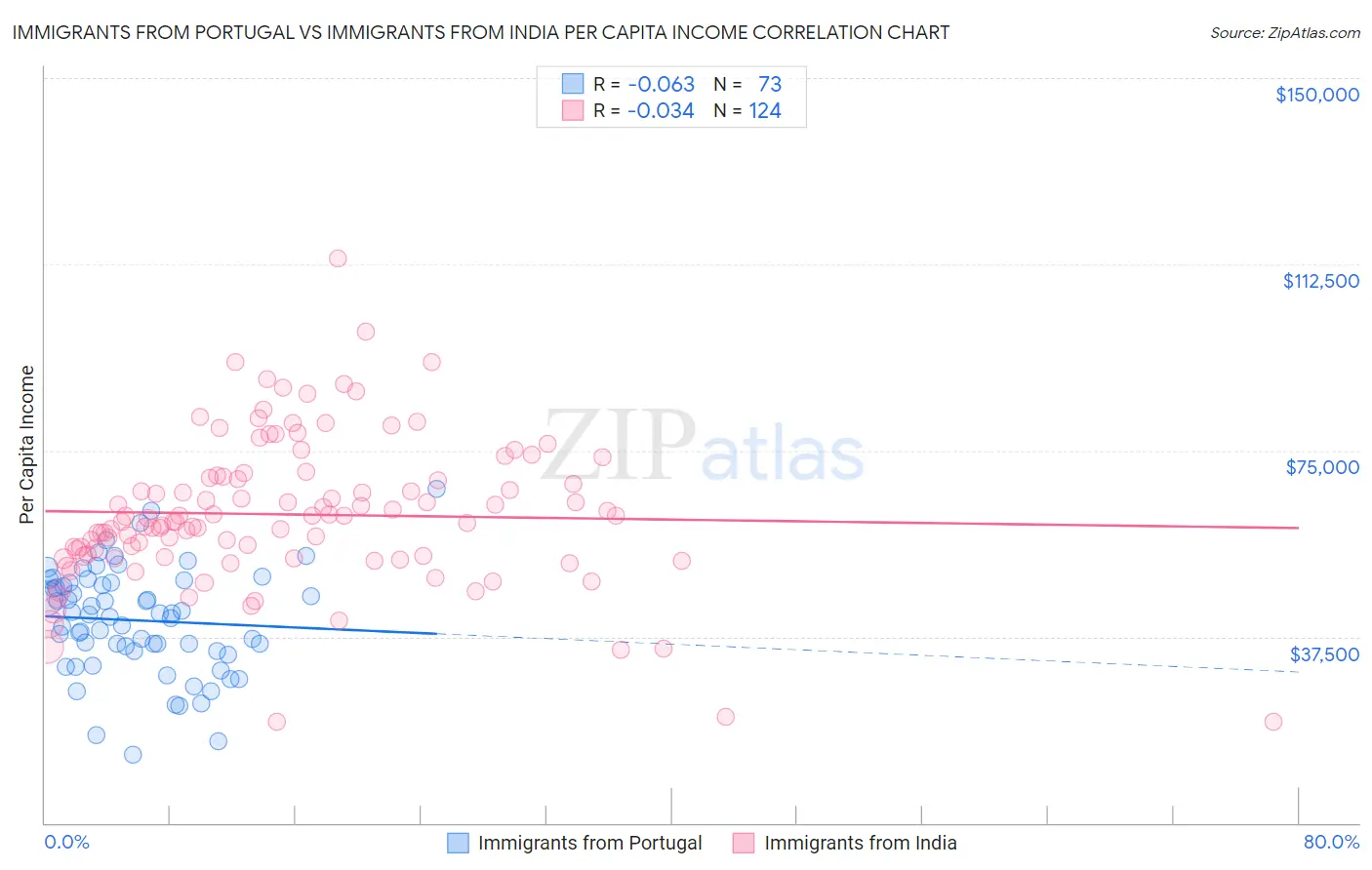 Immigrants from Portugal vs Immigrants from India Per Capita Income