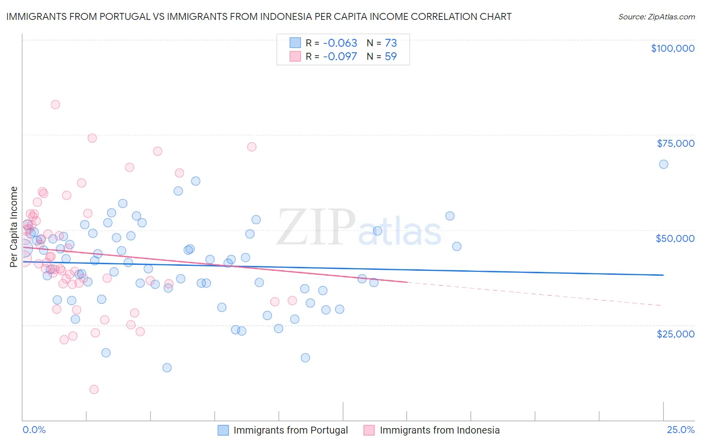 Immigrants from Portugal vs Immigrants from Indonesia Per Capita Income