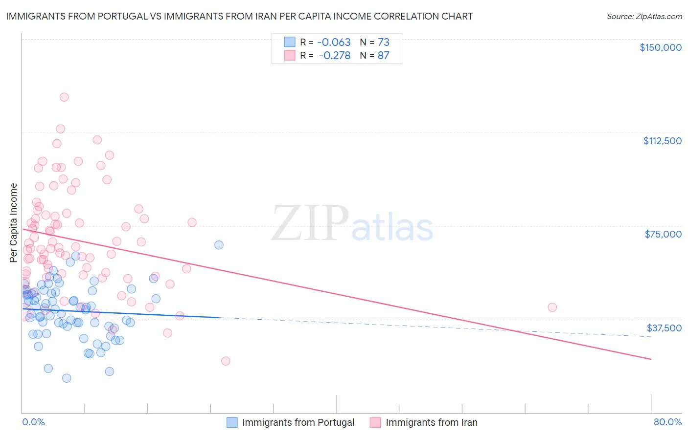 Immigrants from Portugal vs Immigrants from Iran Per Capita Income