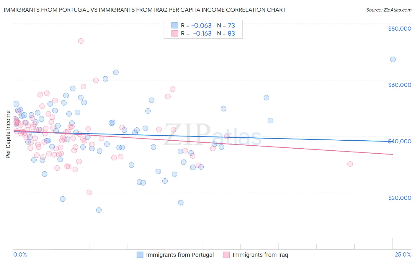 Immigrants from Portugal vs Immigrants from Iraq Per Capita Income