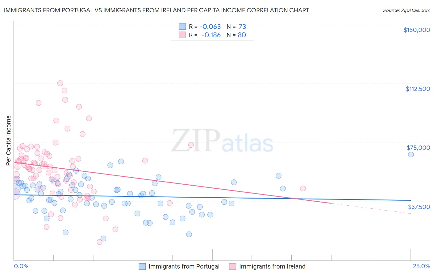 Immigrants from Portugal vs Immigrants from Ireland Per Capita Income