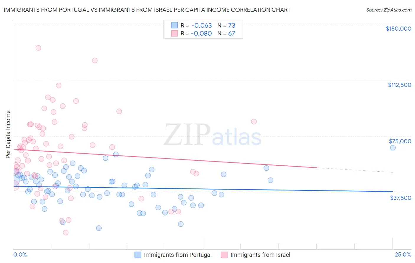 Immigrants from Portugal vs Immigrants from Israel Per Capita Income