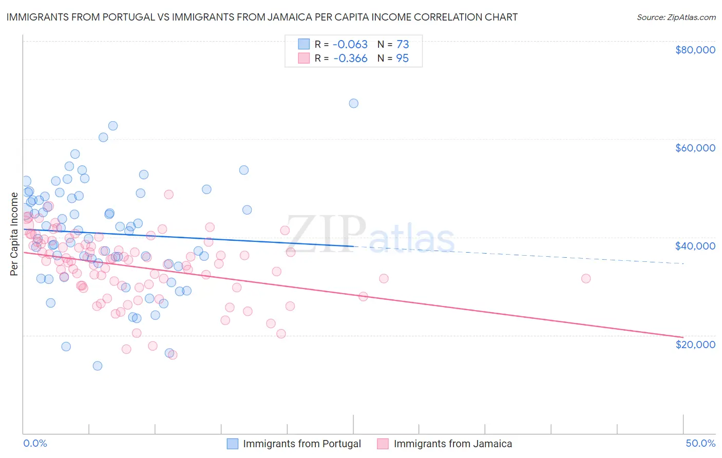 Immigrants from Portugal vs Immigrants from Jamaica Per Capita Income