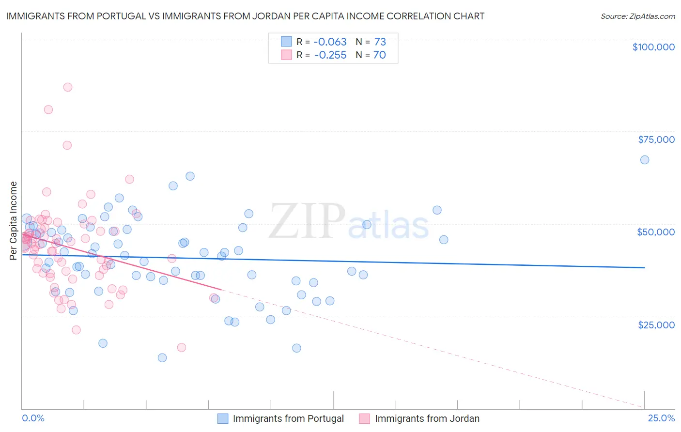 Immigrants from Portugal vs Immigrants from Jordan Per Capita Income