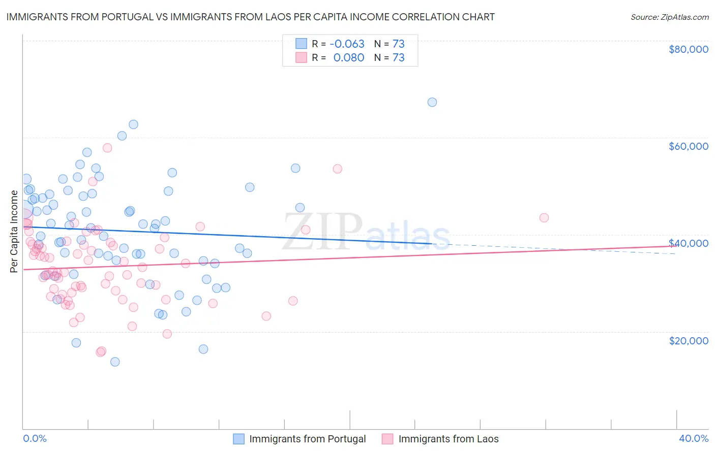 Immigrants from Portugal vs Immigrants from Laos Per Capita Income