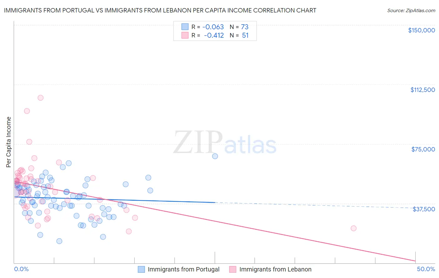 Immigrants from Portugal vs Immigrants from Lebanon Per Capita Income