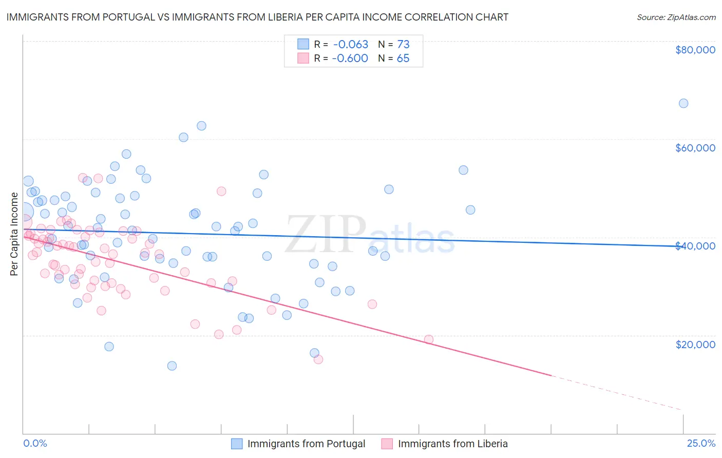Immigrants from Portugal vs Immigrants from Liberia Per Capita Income