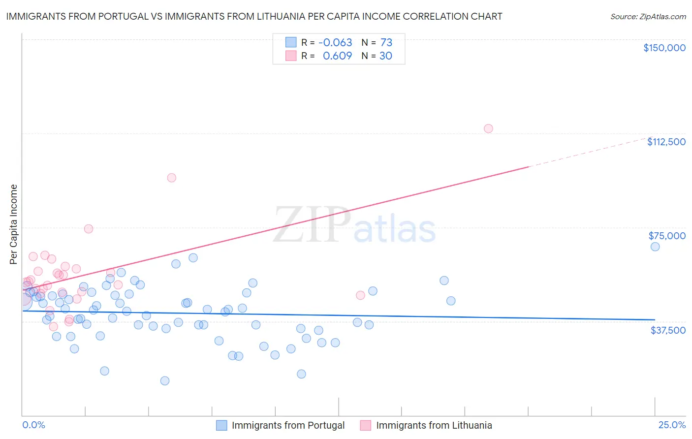 Immigrants from Portugal vs Immigrants from Lithuania Per Capita Income