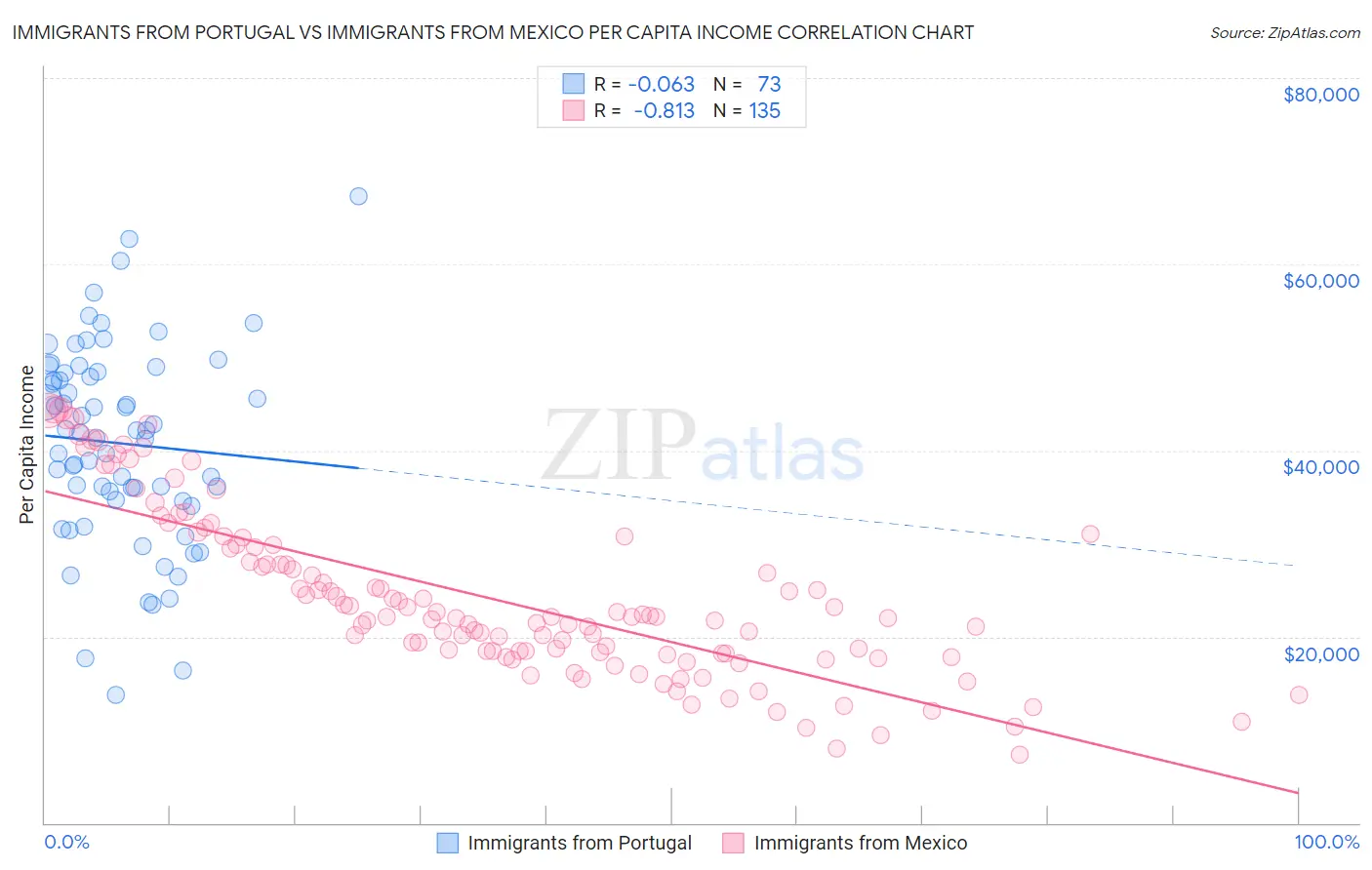 Immigrants from Portugal vs Immigrants from Mexico Per Capita Income