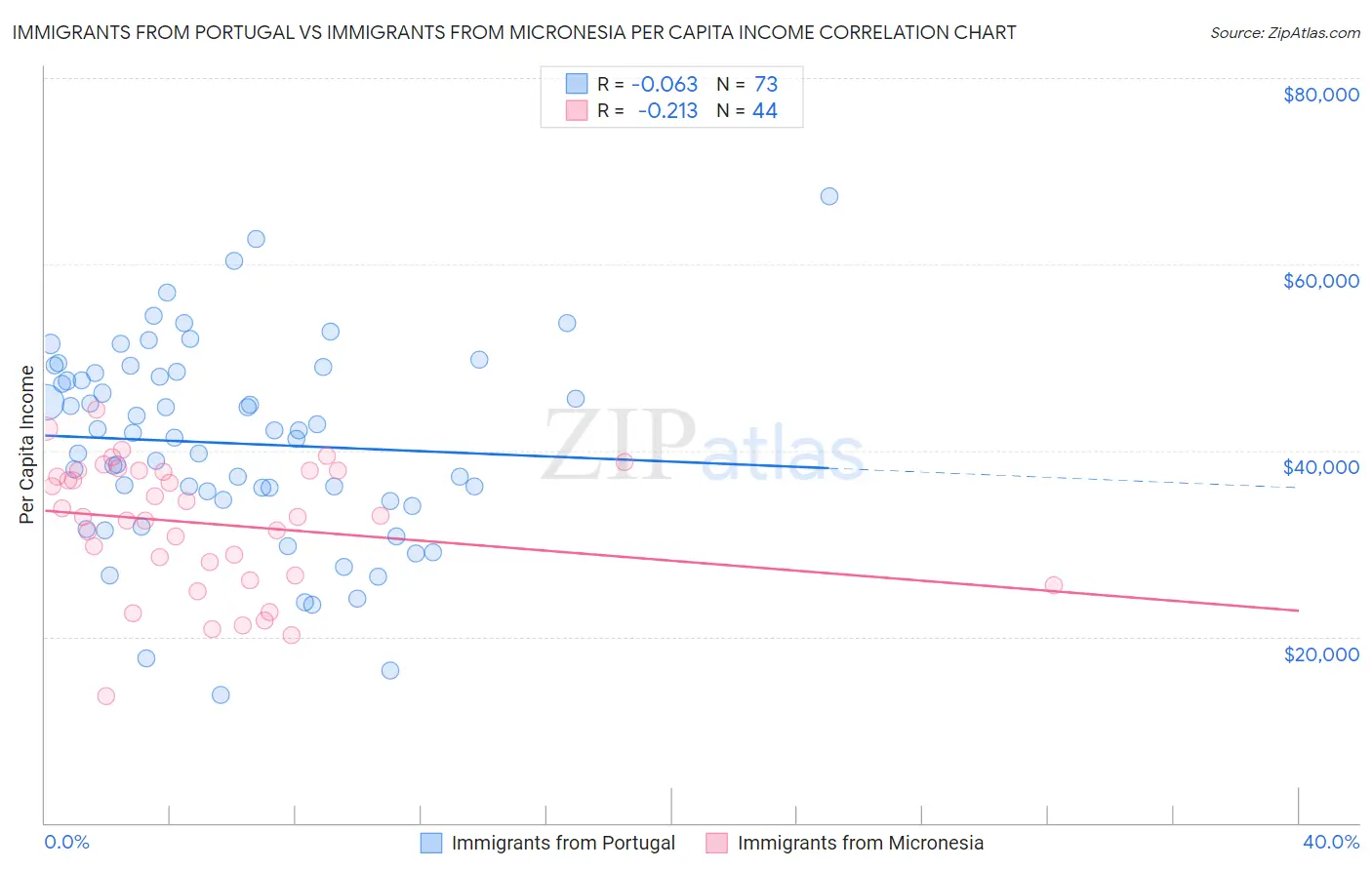 Immigrants from Portugal vs Immigrants from Micronesia Per Capita Income