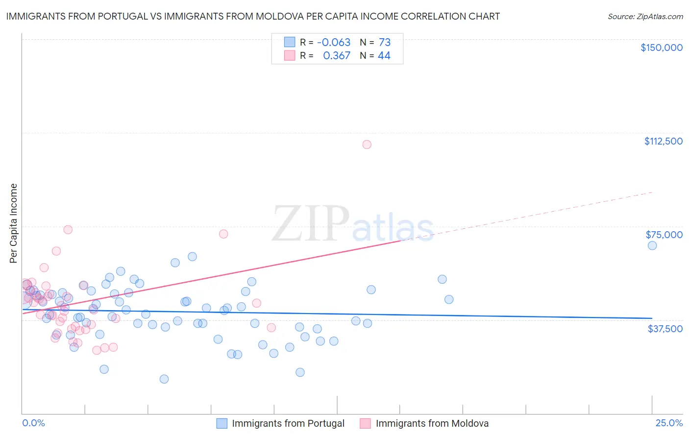 Immigrants from Portugal vs Immigrants from Moldova Per Capita Income