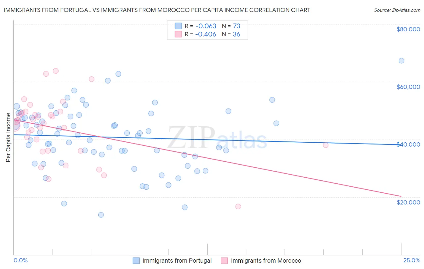 Immigrants from Portugal vs Immigrants from Morocco Per Capita Income