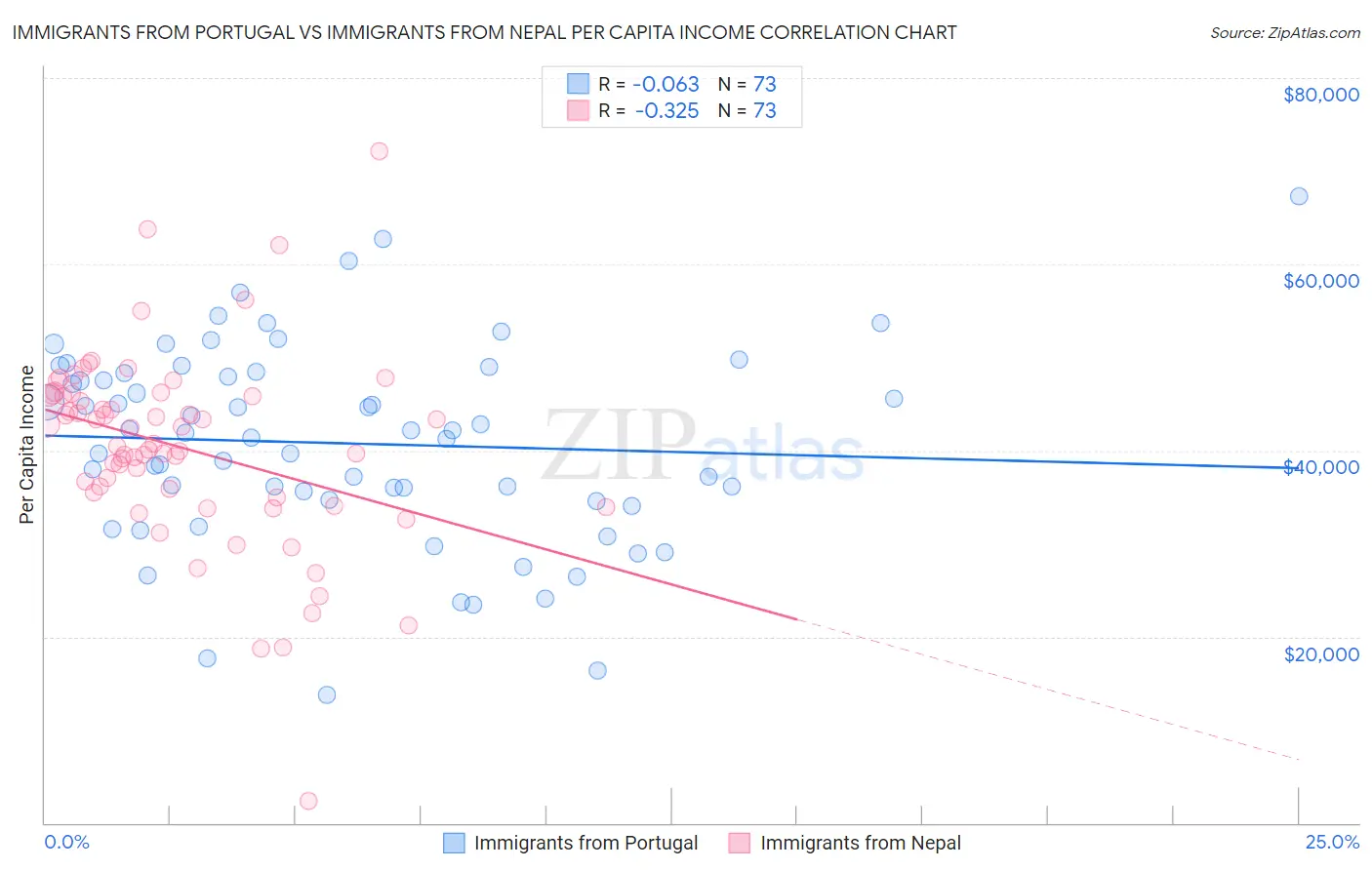 Immigrants from Portugal vs Immigrants from Nepal Per Capita Income