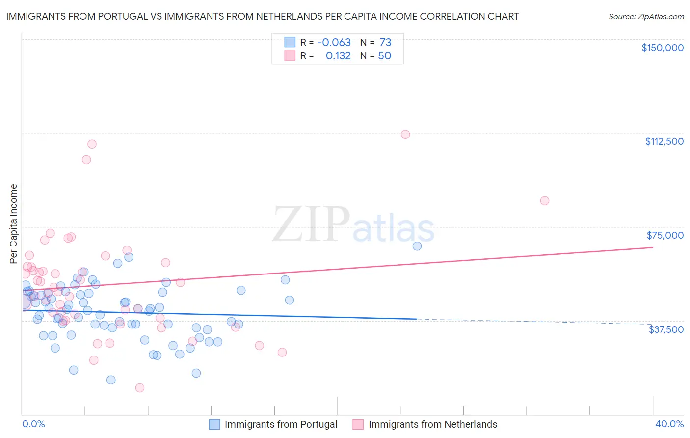 Immigrants from Portugal vs Immigrants from Netherlands Per Capita Income