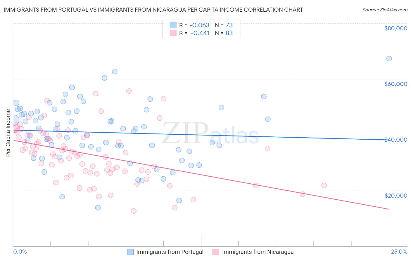 Immigrants from Portugal vs Immigrants from Nicaragua Per Capita Income