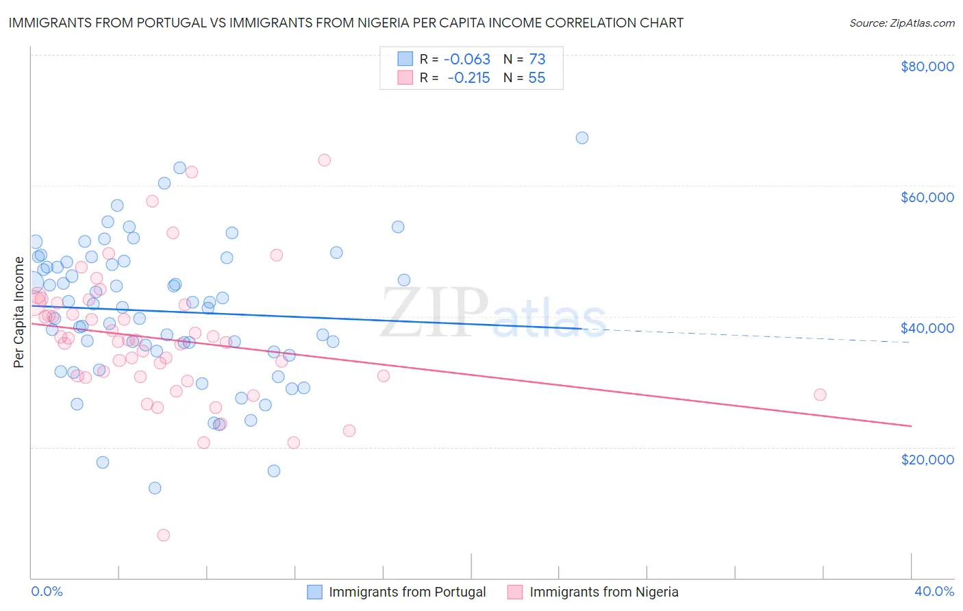 Immigrants from Portugal vs Immigrants from Nigeria Per Capita Income