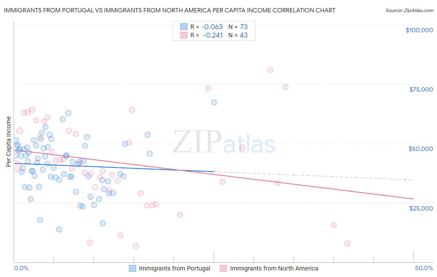 Immigrants from Portugal vs Immigrants from North America Per Capita Income